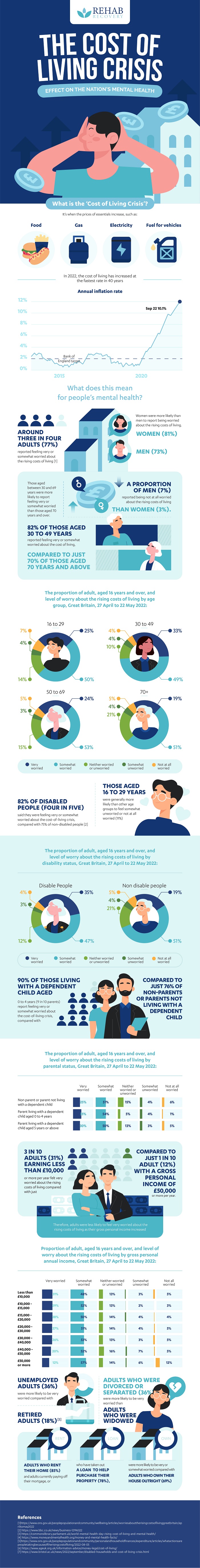 Cost of Living: Effect on the Nation’s Mental Health