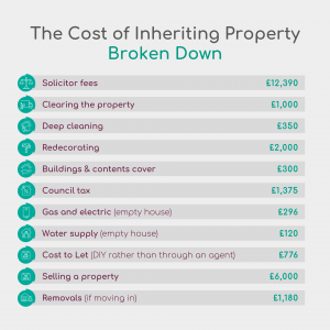 Over half of Brits expect to inherit a property in their lifetime